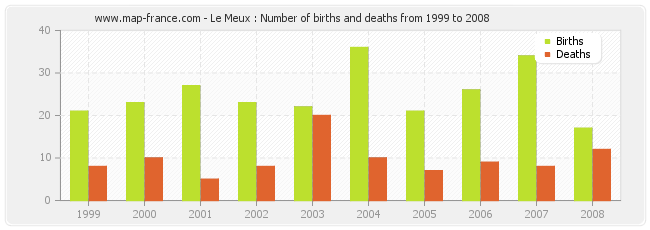 Le Meux : Number of births and deaths from 1999 to 2008